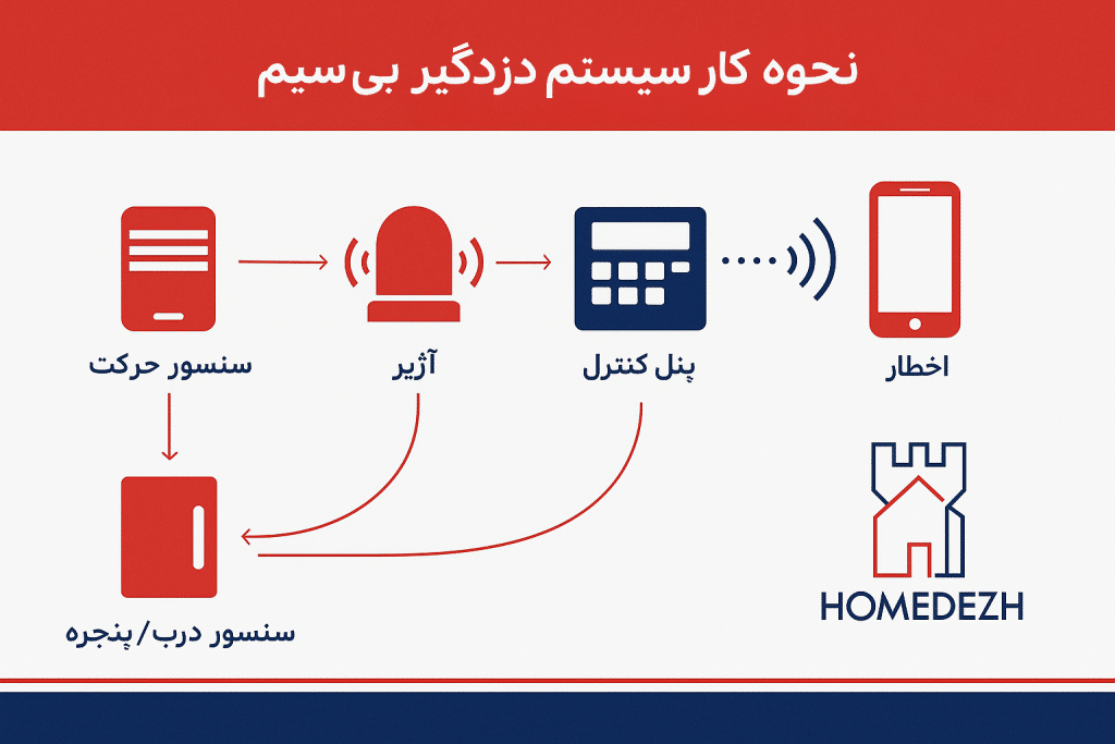 نحوه کار سیستم دزدگیر بی سیم